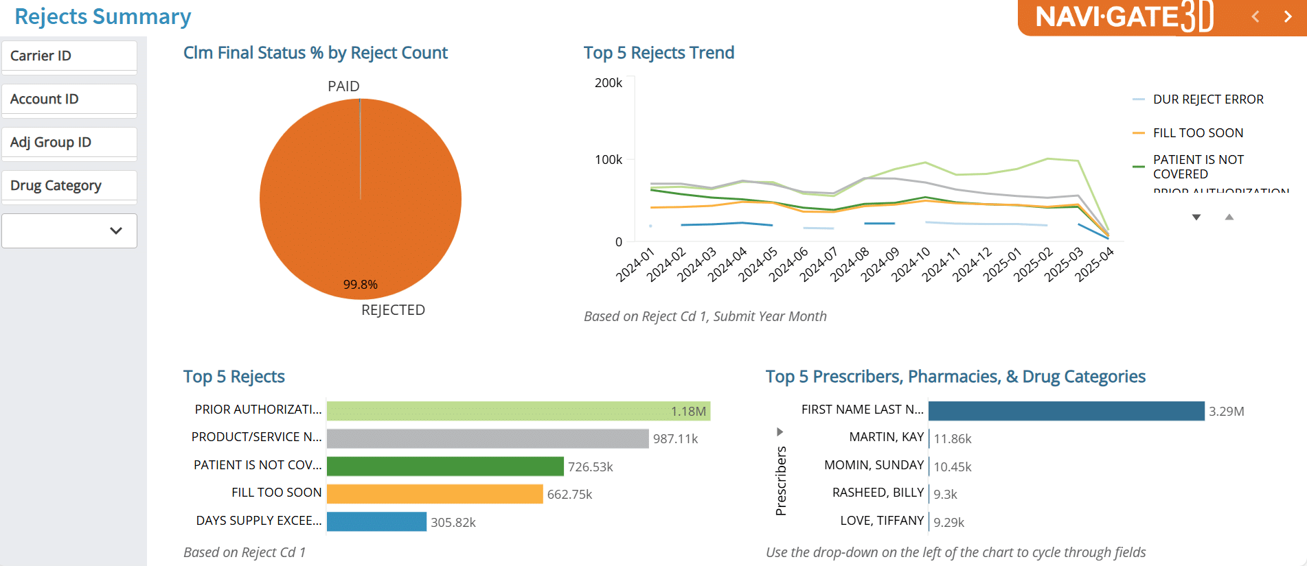 The Claim Reject Report shows claim final status percentage, the trend for top rejection cause in line chart to track trend, and bar chart for per-cause count. It also has a separate view where the top five pharmacies, prescribers and drug categories can be viewed.